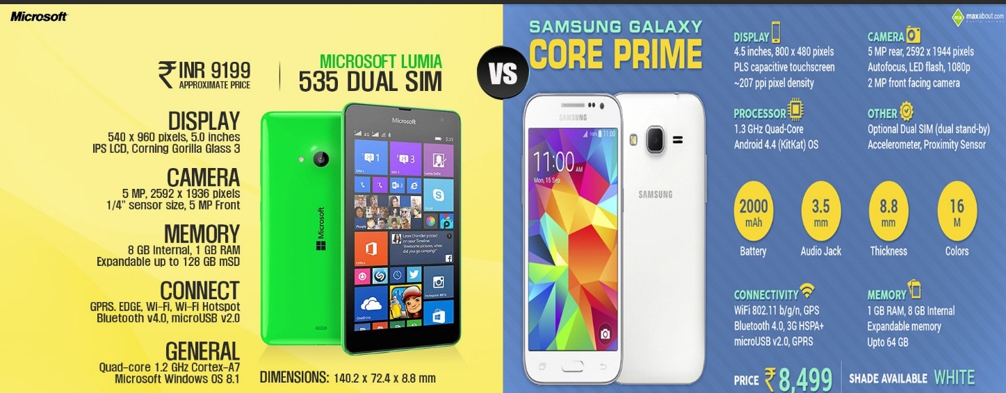Samsung Galaxy Core Prime cùng vs Lumia 535